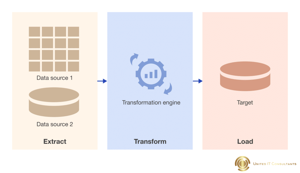 Extract, Transform, Load