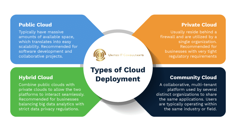 cloud deployment model types