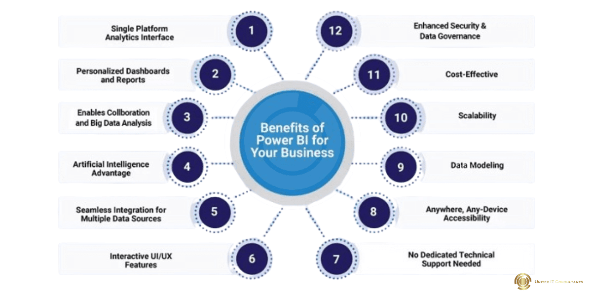 Top 12 Business Benefits of Power BI You Should Know in 2024
