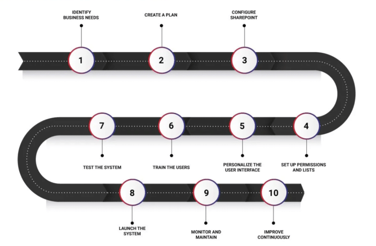 How to Implement a SharePoint Ticketing System?