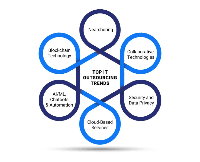 IT Outsourcing Trends Shaping the Future of Business