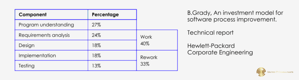 Documentation is Important in Software Development