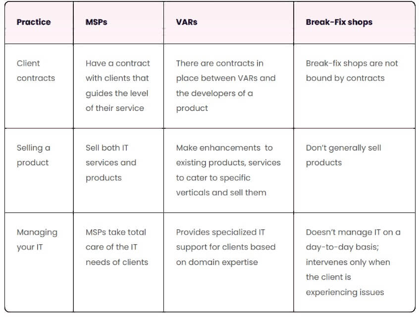 MSPs, VARs, Break-Fix shops- What’s the difference?