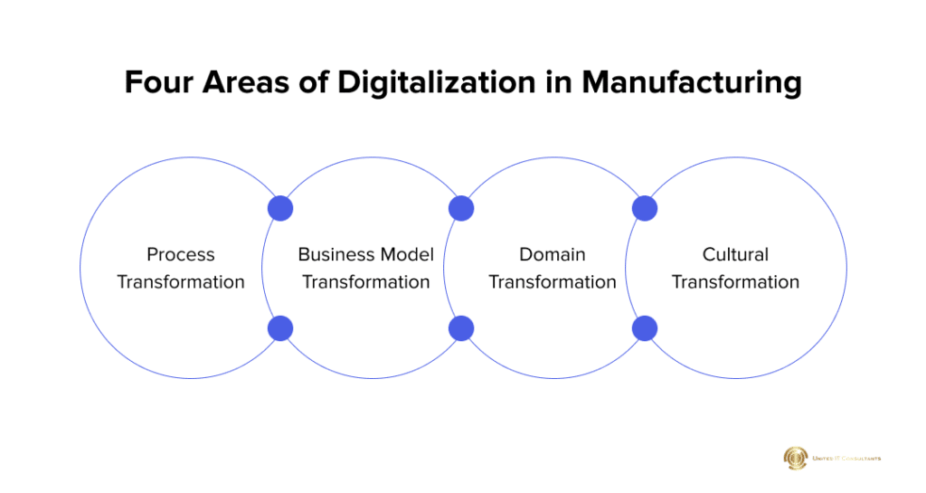 The Four Domains of Digitalization in Manufacturing