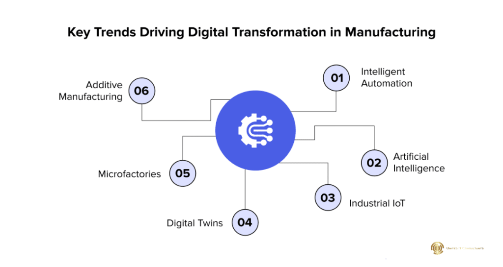 Top Digital Transformation Trends in Manufacturing