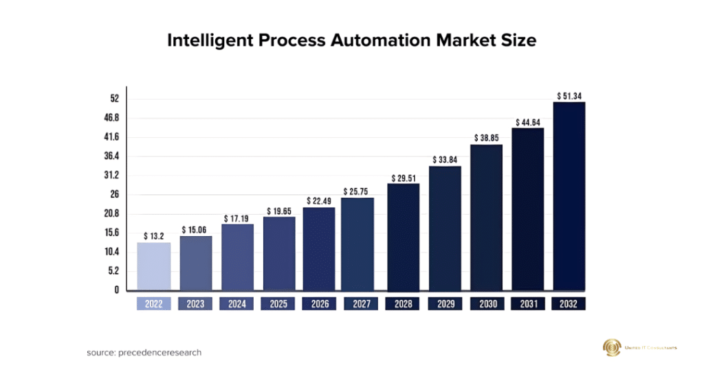 Intelligent Automation