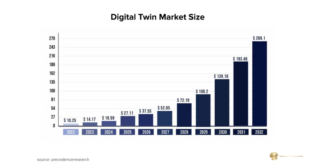 Digital Twins