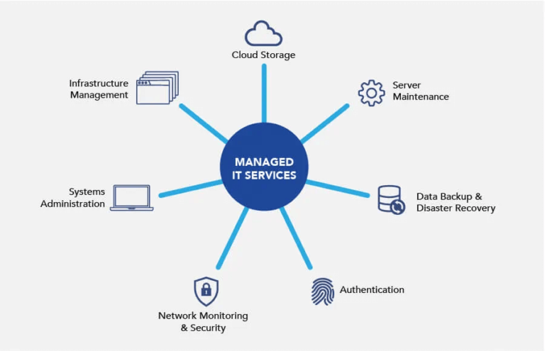 What Are Managed IT Services?
