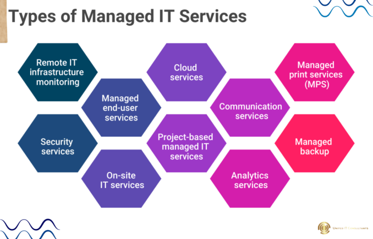 10 Types of Managed IT Services