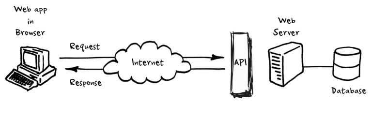 Understanding API Integration